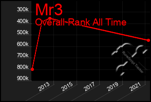 Total Graph of Mr3