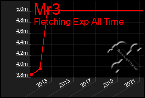 Total Graph of Mr3