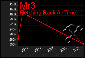 Total Graph of Mr3