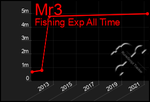 Total Graph of Mr3