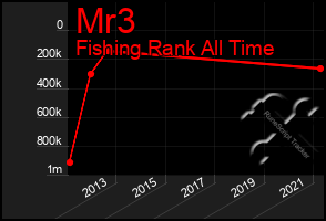 Total Graph of Mr3