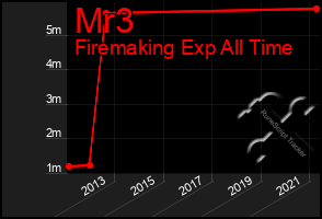 Total Graph of Mr3