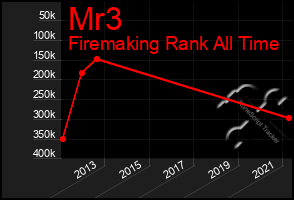 Total Graph of Mr3