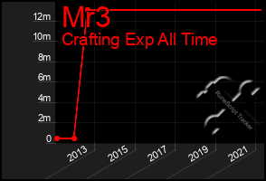 Total Graph of Mr3