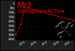 Total Graph of Mr3