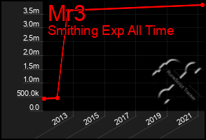 Total Graph of Mr3