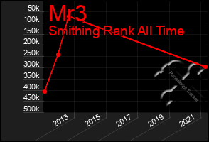 Total Graph of Mr3