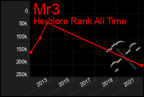 Total Graph of Mr3