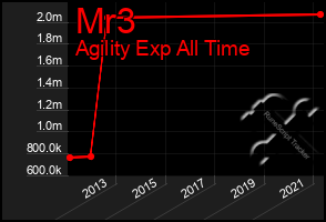 Total Graph of Mr3