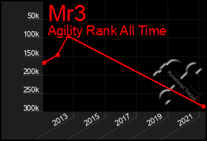 Total Graph of Mr3