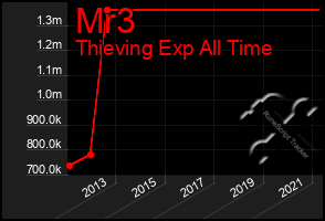 Total Graph of Mr3