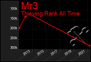 Total Graph of Mr3