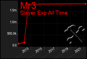 Total Graph of Mr3