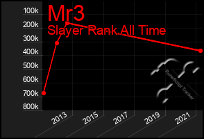 Total Graph of Mr3