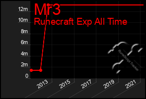 Total Graph of Mr3