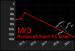 Total Graph of Mr3