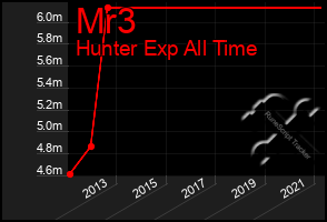 Total Graph of Mr3