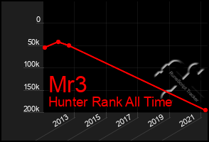 Total Graph of Mr3