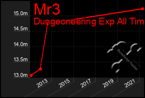 Total Graph of Mr3