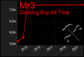 Total Graph of Mr3