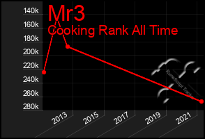 Total Graph of Mr3