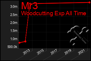 Total Graph of Mr3