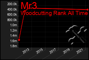 Total Graph of Mr3