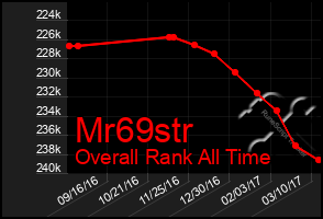 Total Graph of Mr69str