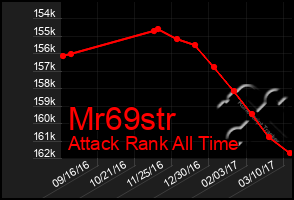 Total Graph of Mr69str