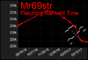 Total Graph of Mr69str