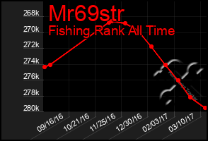 Total Graph of Mr69str