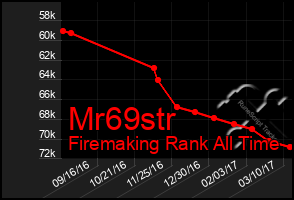 Total Graph of Mr69str