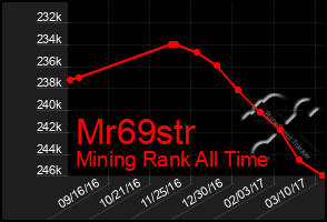 Total Graph of Mr69str