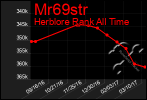 Total Graph of Mr69str