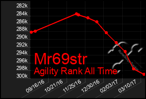 Total Graph of Mr69str