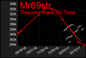 Total Graph of Mr69str
