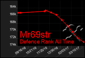 Total Graph of Mr69str