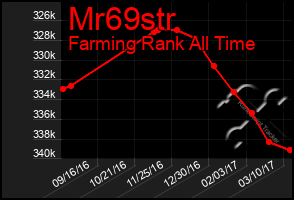 Total Graph of Mr69str