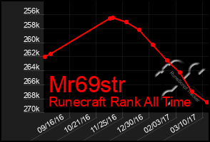 Total Graph of Mr69str
