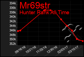 Total Graph of Mr69str