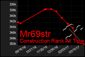 Total Graph of Mr69str