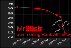 Total Graph of Mr69str