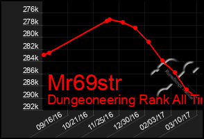 Total Graph of Mr69str