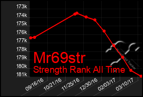 Total Graph of Mr69str