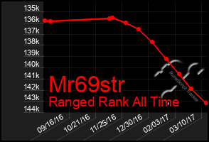 Total Graph of Mr69str