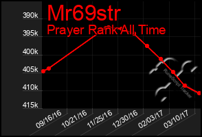 Total Graph of Mr69str
