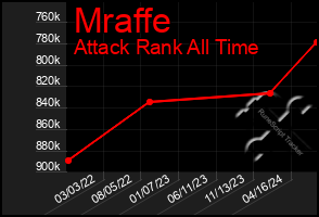 Total Graph of Mraffe