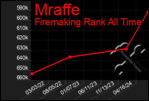 Total Graph of Mraffe