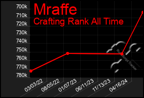 Total Graph of Mraffe