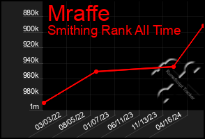 Total Graph of Mraffe